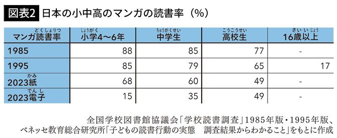 【図表2】日本の小中高のマンガの読書率(%)