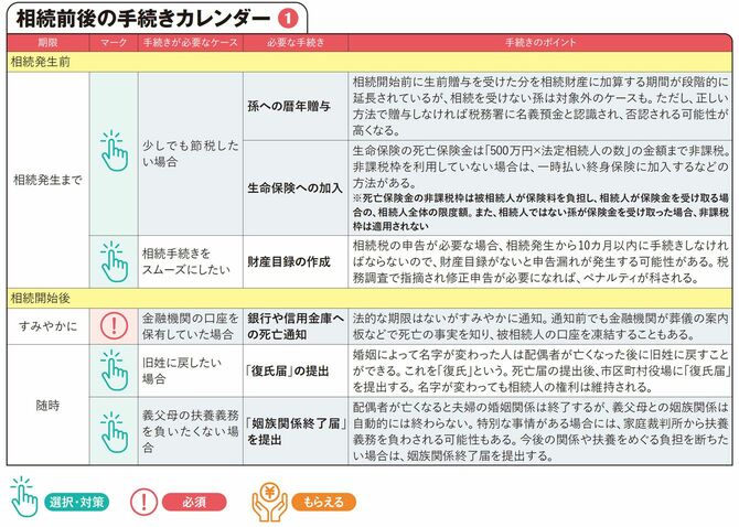 【図表】相続前後の手続きカレンダー①