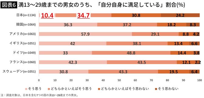 【図表】満13～29歳までの男女のうち、「自分自身に満足している」割合（％）