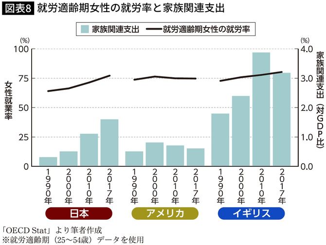 就労適齢期女性の就労率と家族関連支出