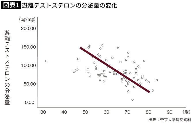 【図表1】遊離テストステロンの分泌量の変化