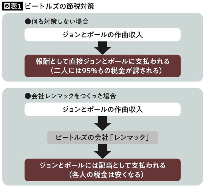 【図表】ビートルズの節税対策