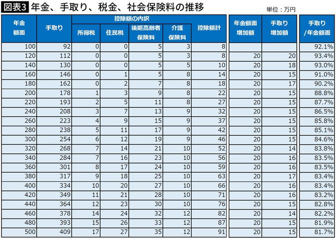 【図表】年金、手取り、税金、社会保険料の推移