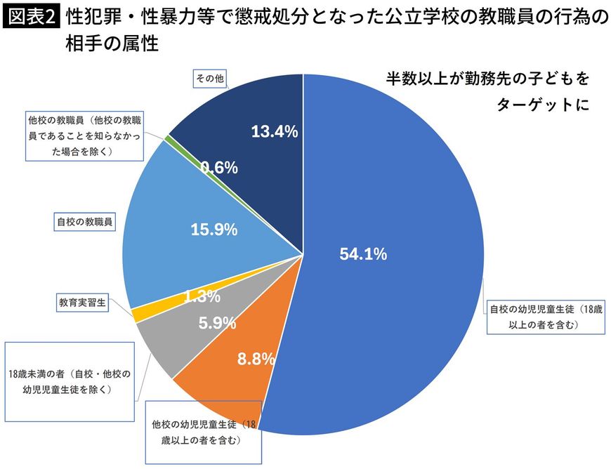 【図表2】性犯罪・性暴力等で懲戒処分となった公立学校の教職員の行為の相手の属性