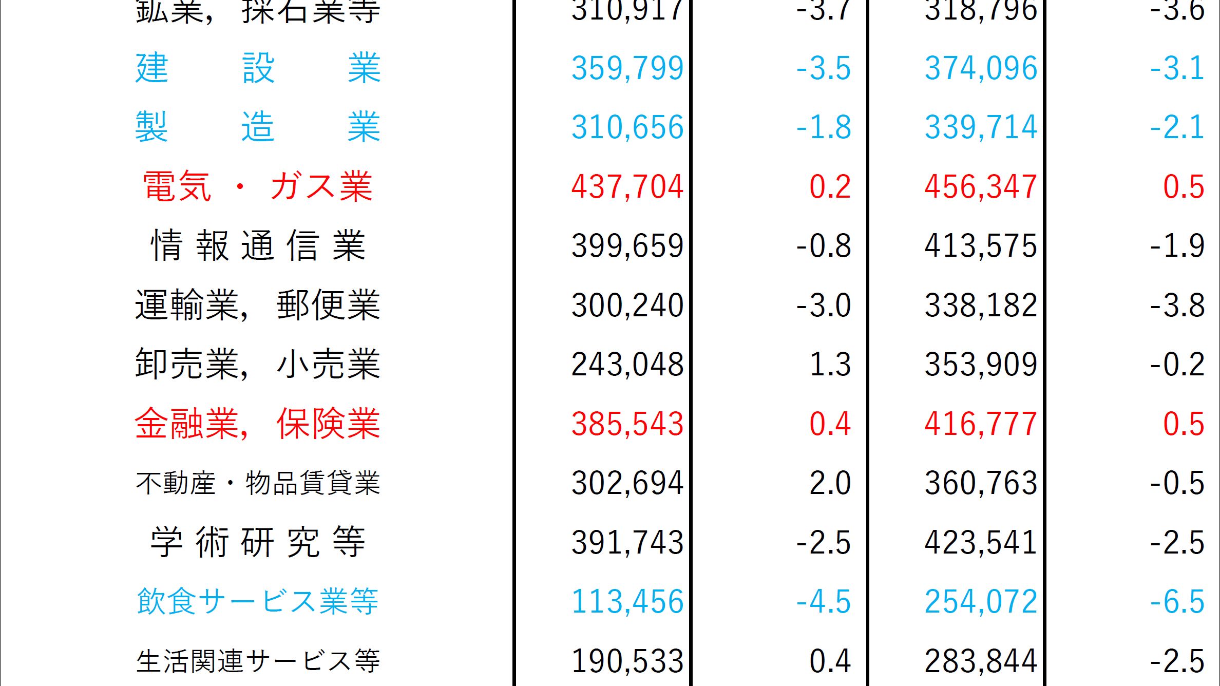 月給の業種間格差万円 コロナでさらに給与ダウンした薄給業種の悲壮 高月給な業種はさらに増加していた President Online プレジデントオンライン
