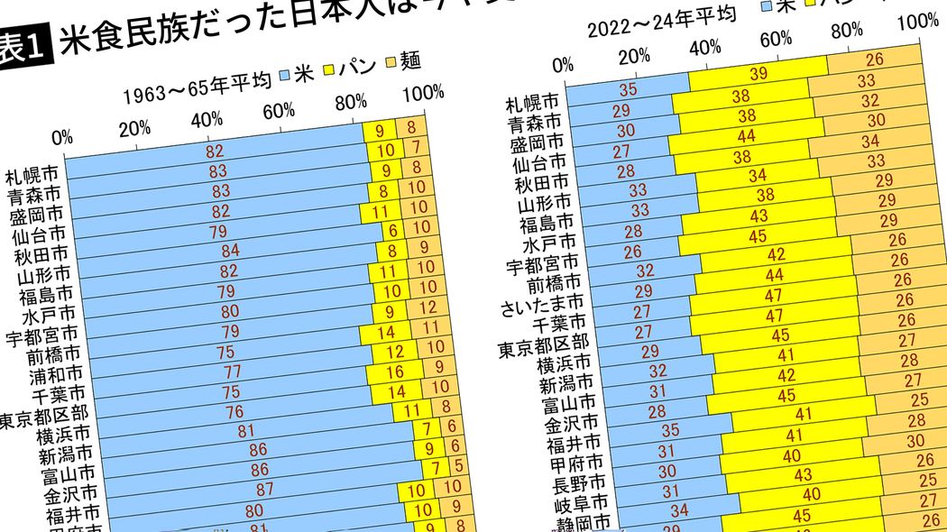 本当は"米離れ"完了済…米どころ東北でさえパン･麺が7割の日本で､それでも備蓄米騒動が起きる深いワケ 高度成長期の1960年代はまだ米食民族だったが､その後､急減