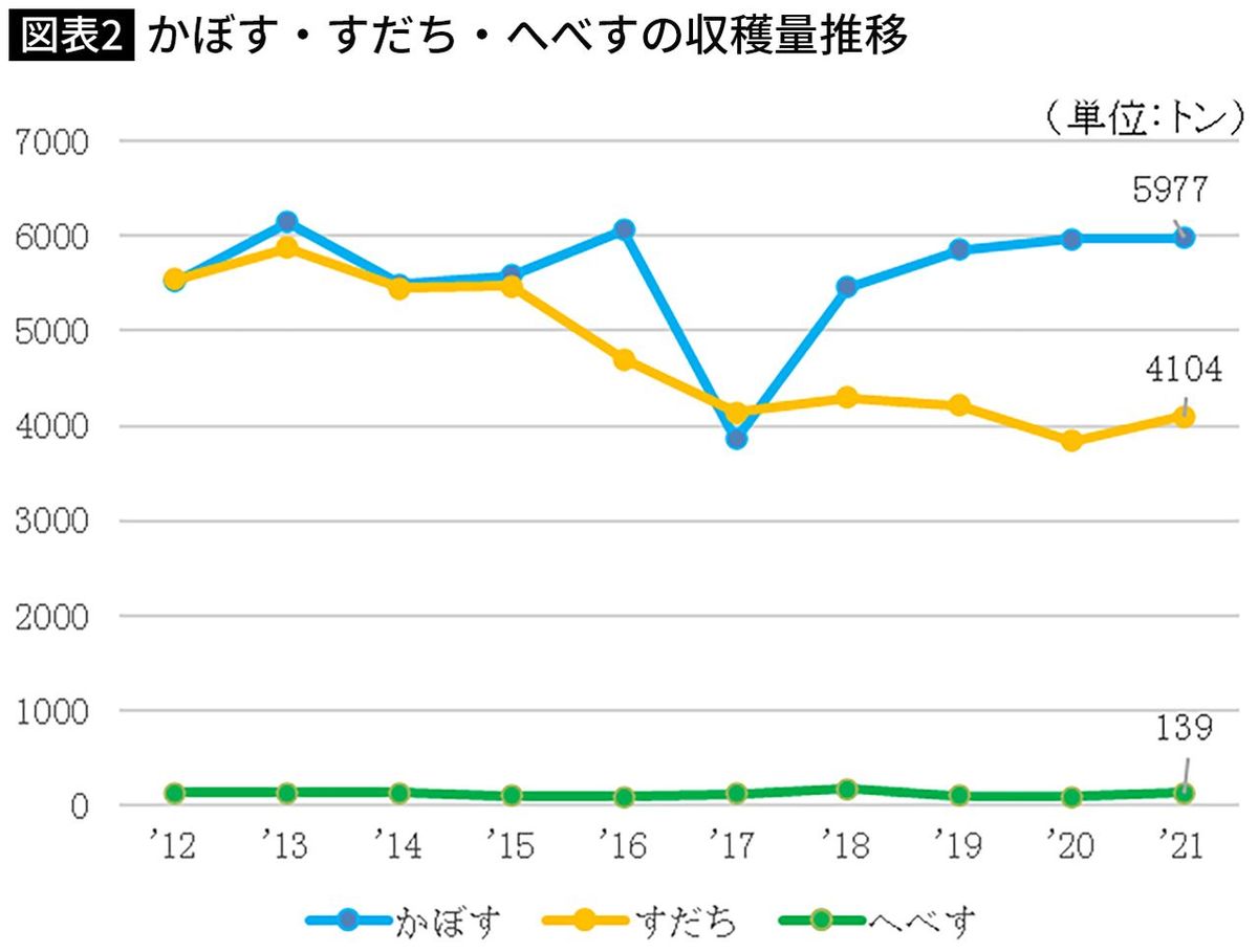 【図表】かぼす・すだち・へべすの収穫量推移