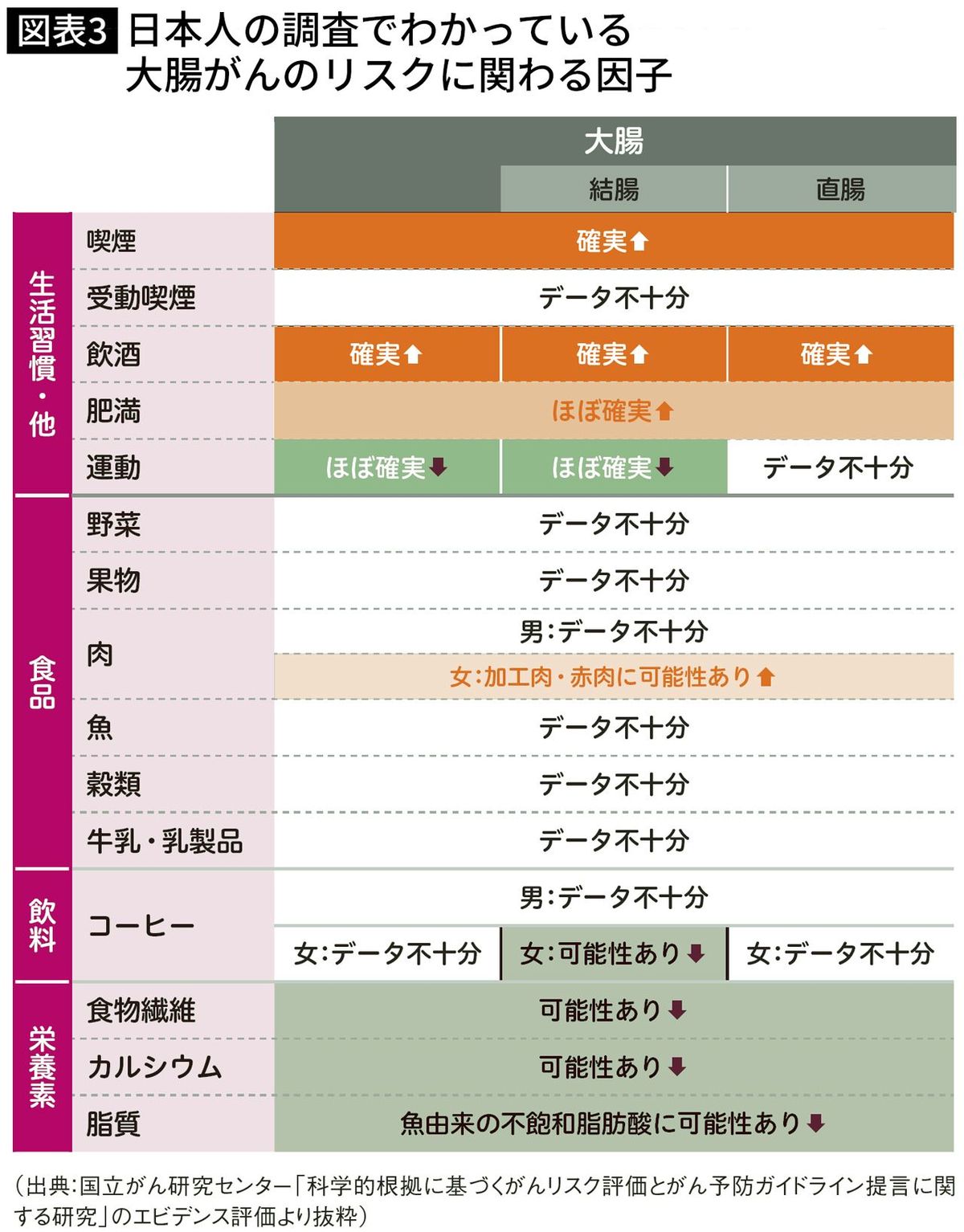 【図表】日本人の調査でわかっている大腸がんのリスクに関わる因子