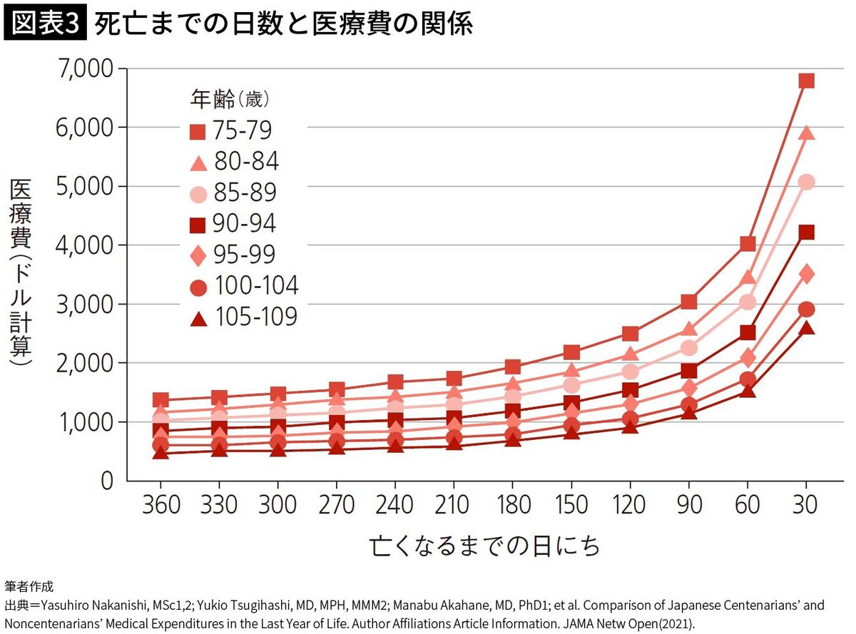 【図表3】死亡までの日数と医療費の関係