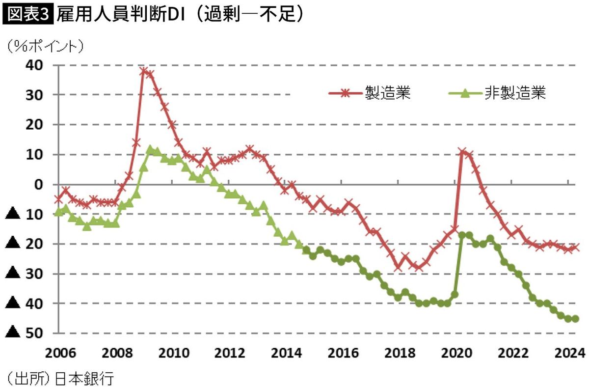 【図表】雇用人員判断DI（過剰－不足）