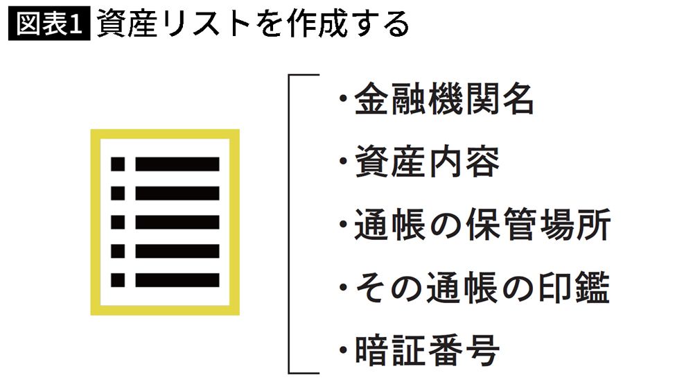 【図表1】資産リストを作成する