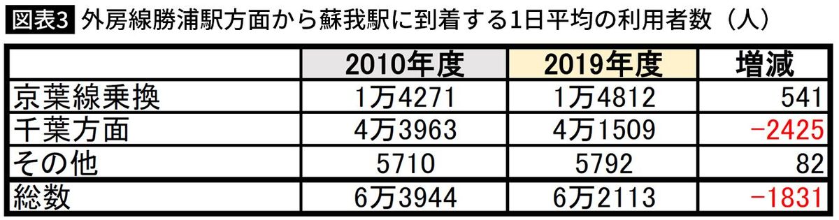 【図表】外房線勝浦駅方面から蘇我駅に到着する1日平均の利用者数（人）