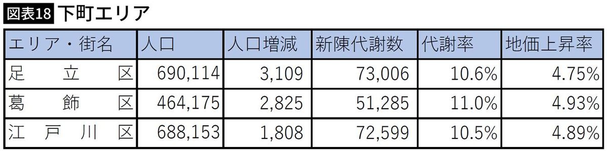 【図表】下町エリア