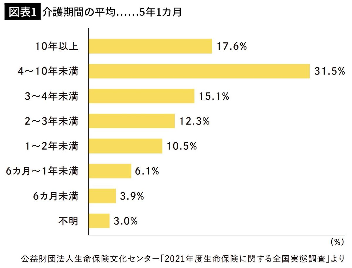 【図表1】介護期間の平均……5年1カ月