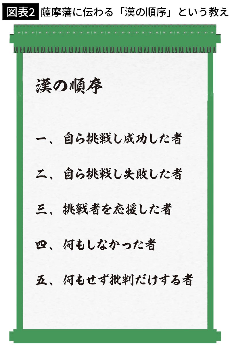 【図表2】薩摩藩に伝わる「漢の順序」という教え