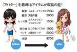「アバター」を着飾るアイテムが収益の柱！