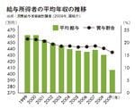 給与所得者の平均年収の推移