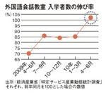 外国語会話教室 入学者数の伸び率