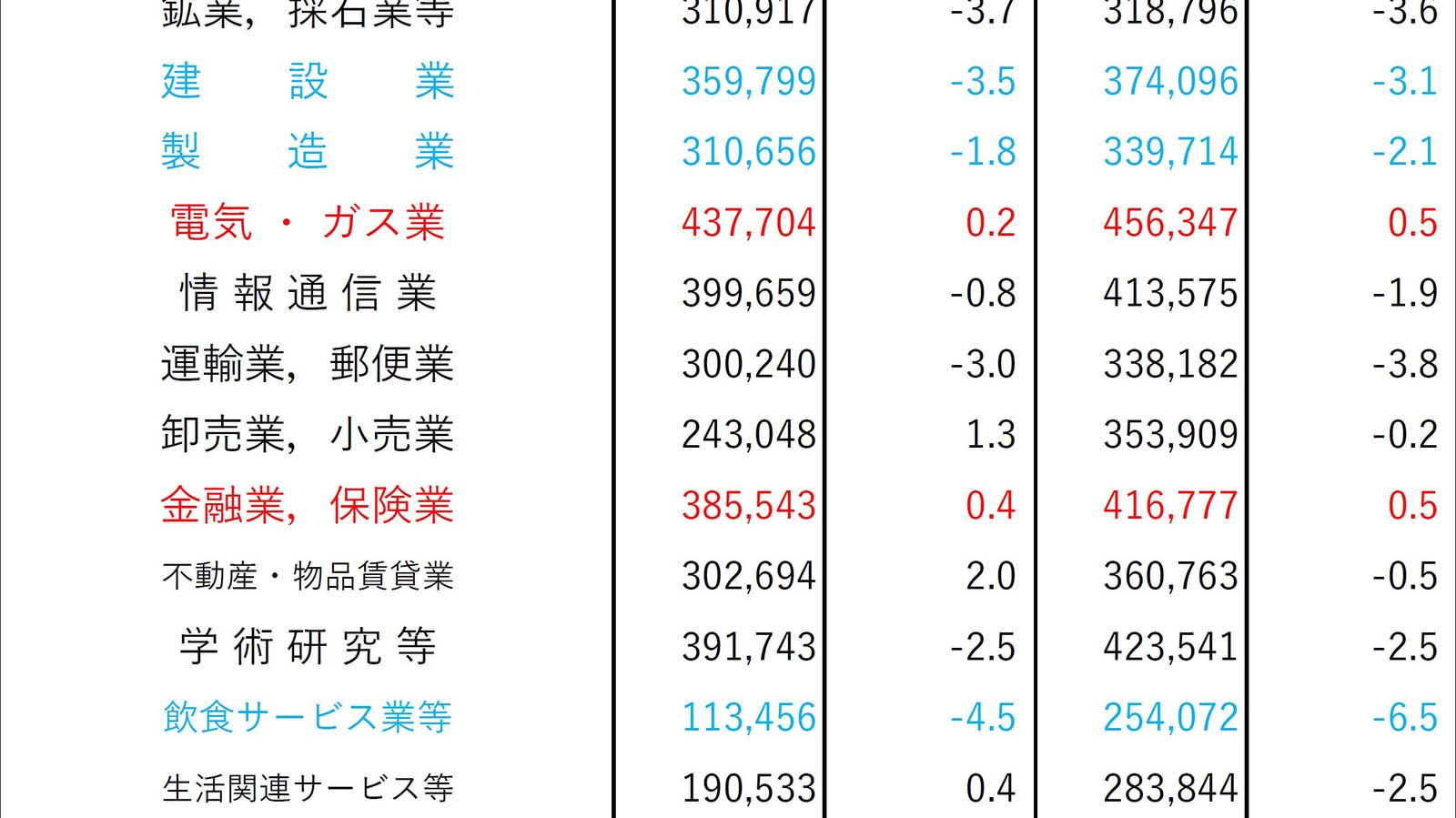 ｢月給の業種間格差20万円｣コロナでさらに給与ダウンした薄給業種の悲壮 高月給な業種はさらに増加していた