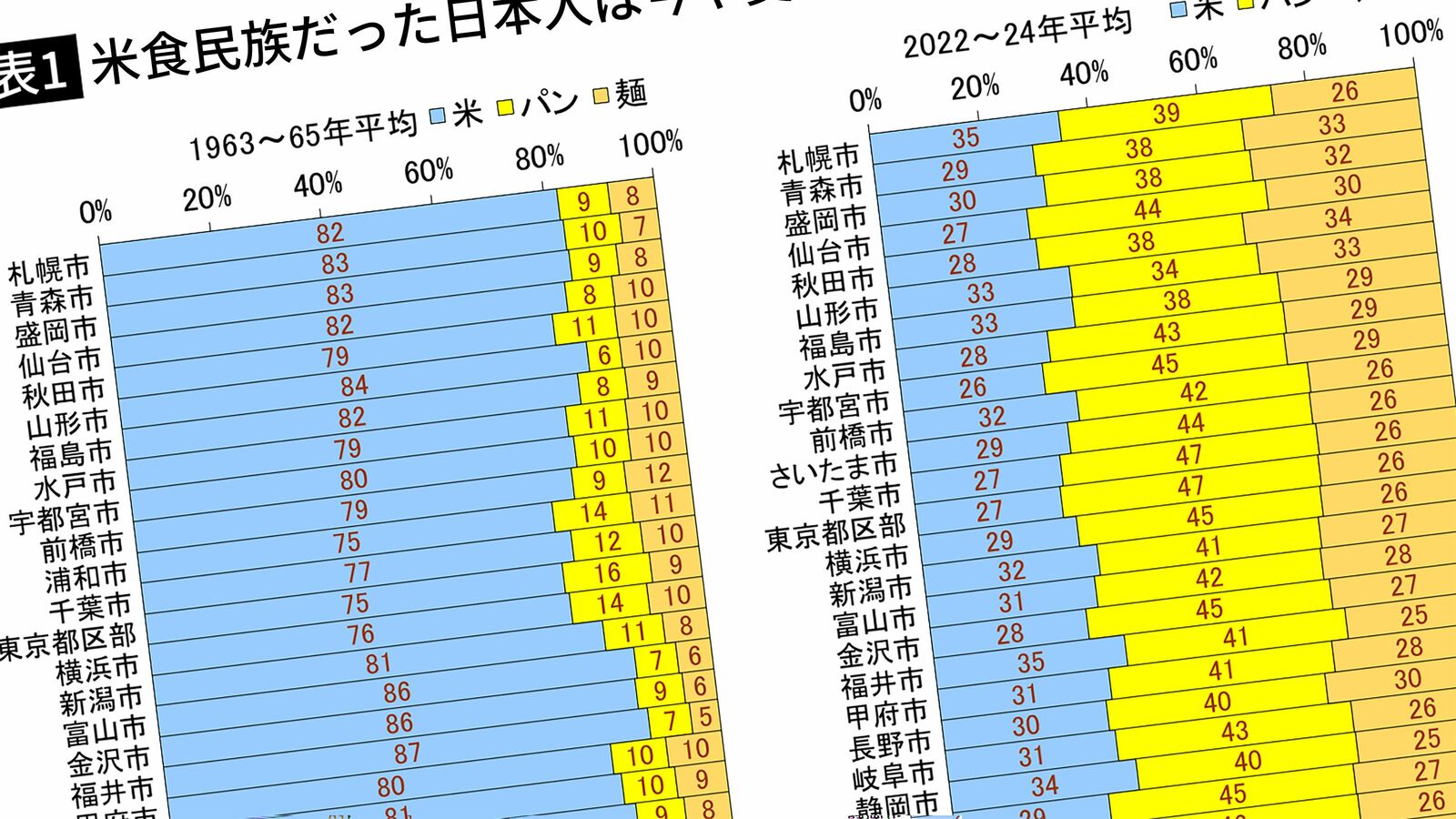 本当は"米離れ"完了済…米どころ東北でさえパン･麺が7割の日本で､それでも備蓄米騒動が起きる深いワケ 高度成長期の1960年代はまだ米食民族だったが､その後､急減