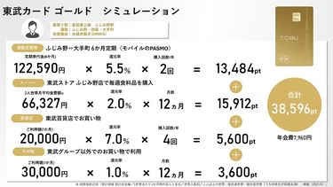 使用可能 最終変更 ゴールドは定期券購入で最大5.5 新「東武カード」5