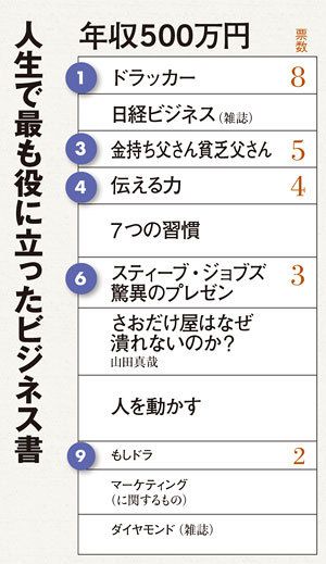 仕組みで稼ぐ一流、スキルを磨く二流 －「年収別」心底、役立った1冊、ゴミ箱行きの1冊【2】 | PRESIDENT  Online（プレジデントオンライン）