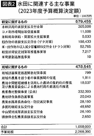 【図表】水田に関連する主な事業（2023年度予算概算決定額）