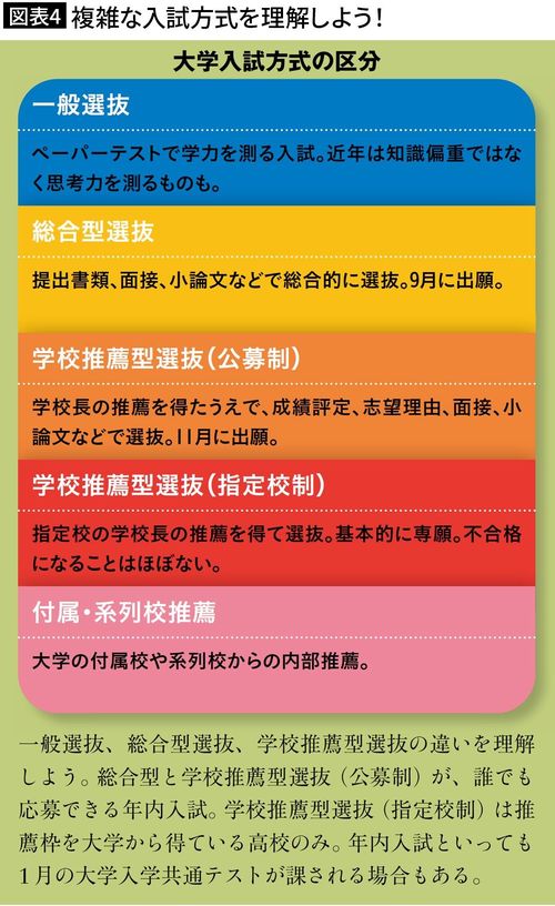 【図表4】複雑な入試方式を理解しよう！