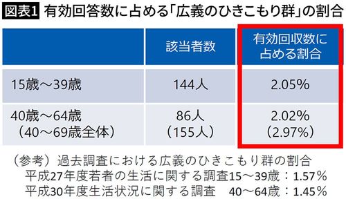 【図表1】有効回答数に占める「広義のひきこもり群」の割合