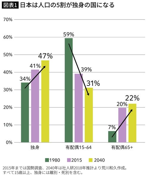 日本は人口の5割が独身の国になる