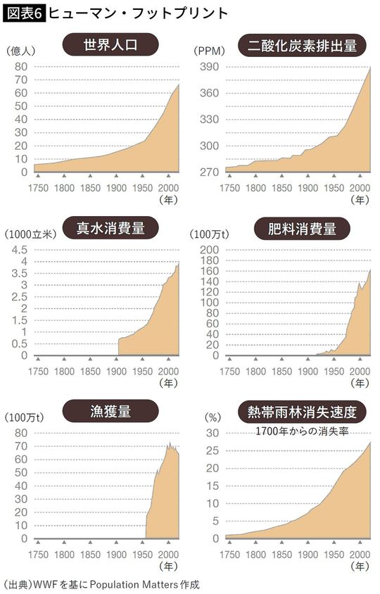 【図表6】ヒューマン・フットプリント