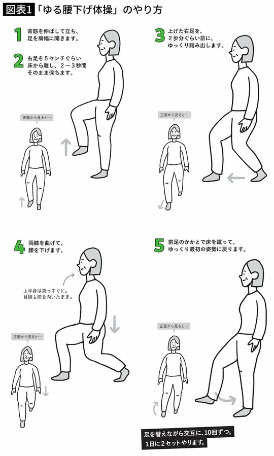 「ゆる腰下げ体操」のやり方