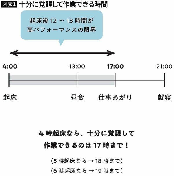 【図表1】十分に覚醒して作業できる時間