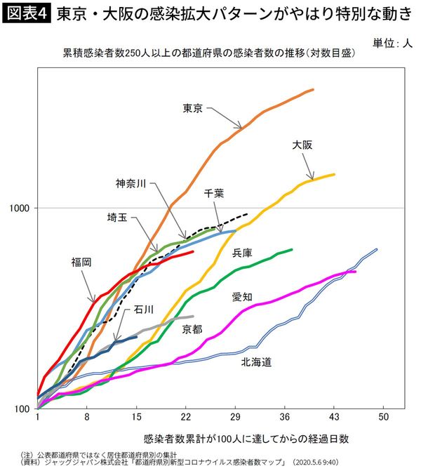 東京・大阪の感染拡大パターンがやはり特別な動き