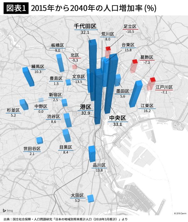 【図表1】2015年から2040年の人口増加率（％）