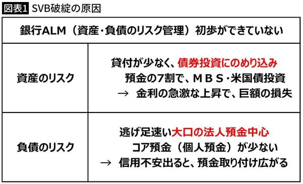 【図表1】SVB破綻の原因