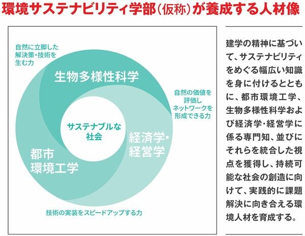 環境サステナビリティ学部（仮称）が養成する人材像