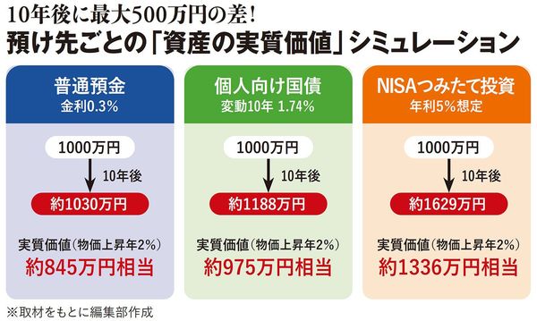 預け先ごとの「資産の実質価値」シミュレーション