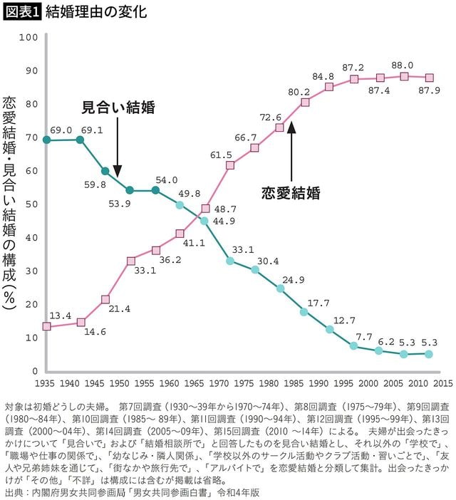 【図表1】結婚理由の変化