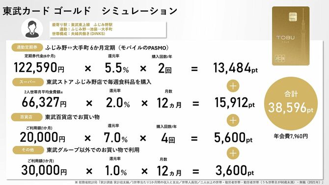 東武カードゴールドシミュレーション