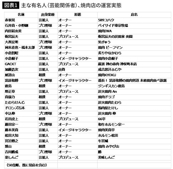 主な有名人（芸能関係者）、焼肉店の運営実態