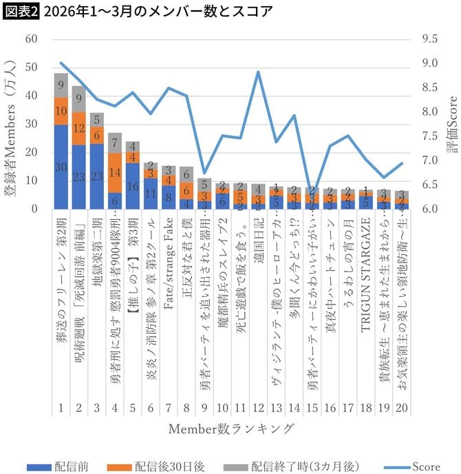 【図表2】2026年1～3月のメンバー数とスコア