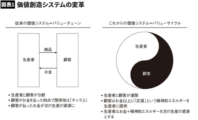 【図表1】価値創造システムの変革