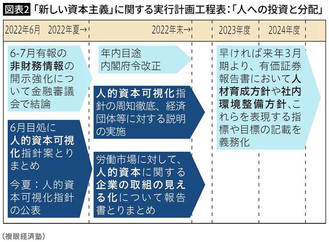 【図表2】「新しい資本主義」に関する実行計画工程表：「人への投資と分配」
