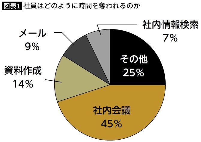 【図表】社員はどのように時間を奪われるのか