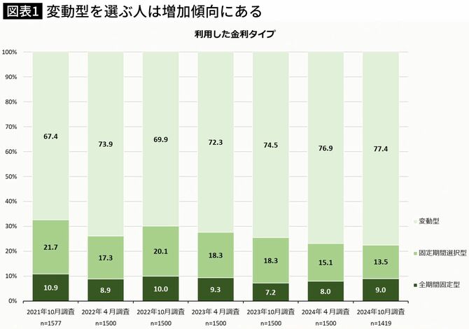 【図表】変動型を選ぶ人は増加傾向にある