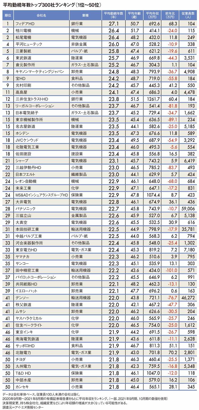 平均勤続年数トップ300社ランキング（1位～50位）
