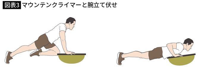 【図表3】マウンテンクライマーと腕立て伏せ