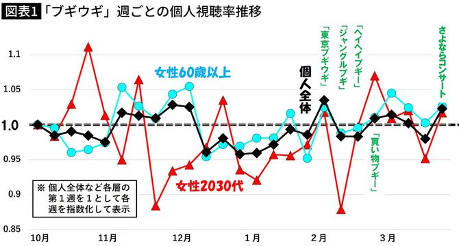 【図表】「ブギウギ」週ごとの個人視聴率推移