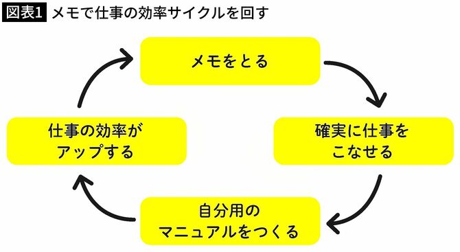 【図表1】メモで仕事の効率サイクルを回す